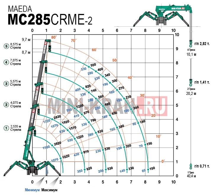 Схема грузоподъемности мини-крана паука MAEDA MC285